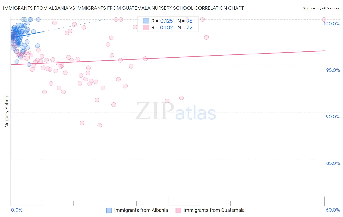 Immigrants from Albania vs Immigrants from Guatemala Nursery School