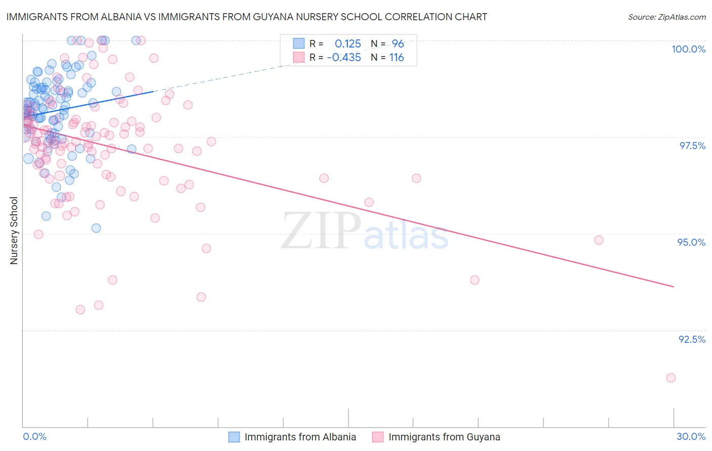 Immigrants from Albania vs Immigrants from Guyana Nursery School