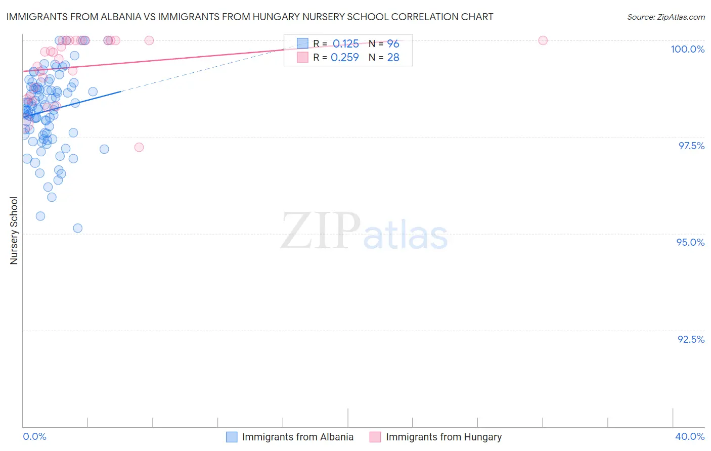 Immigrants from Albania vs Immigrants from Hungary Nursery School