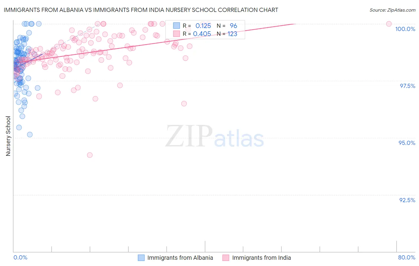 Immigrants from Albania vs Immigrants from India Nursery School