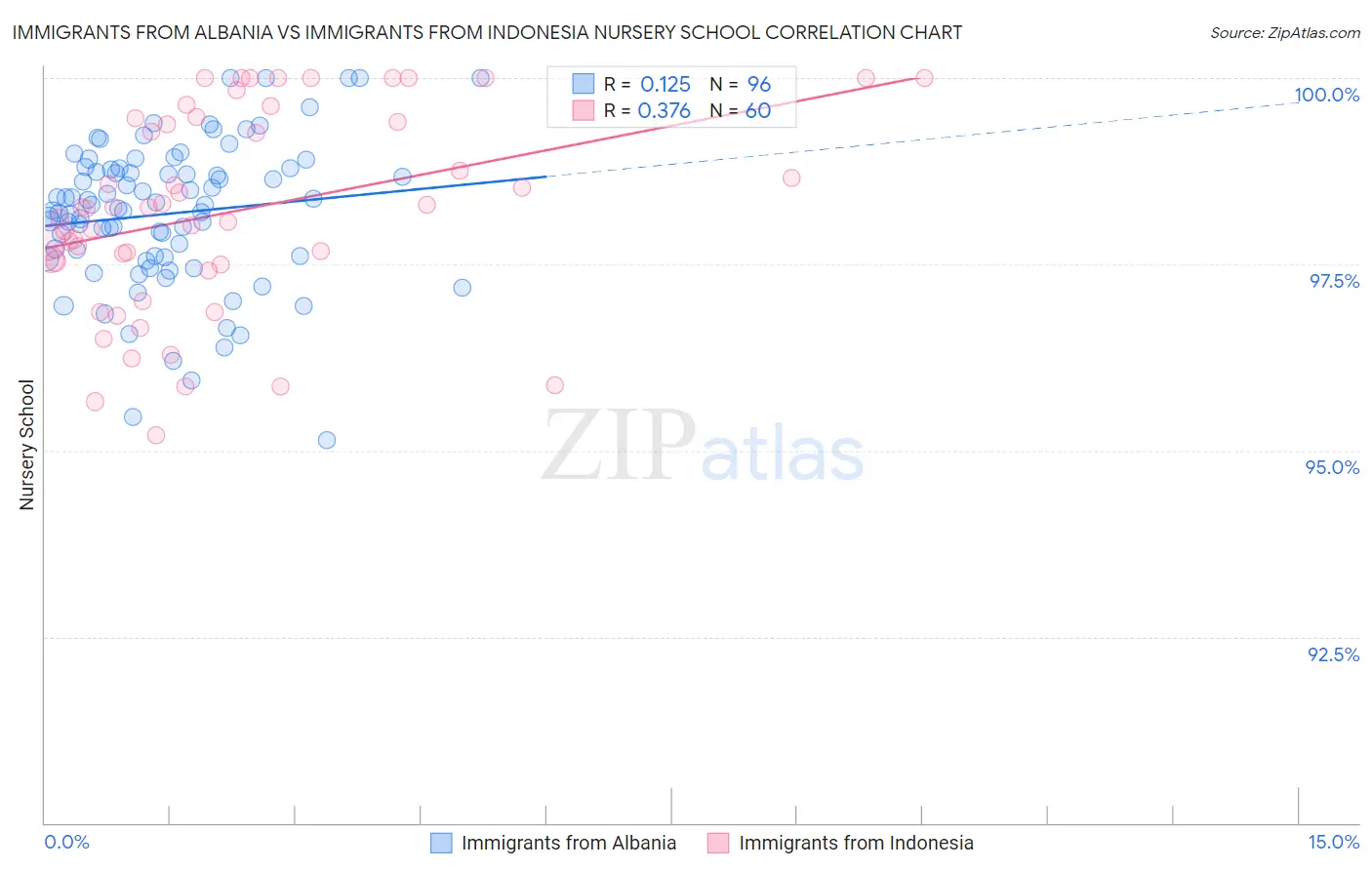 Immigrants from Albania vs Immigrants from Indonesia Nursery School