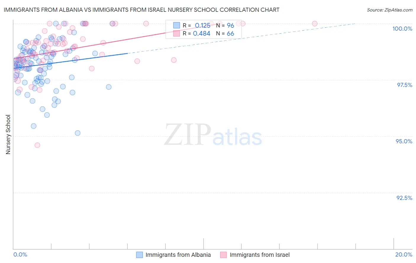 Immigrants from Albania vs Immigrants from Israel Nursery School