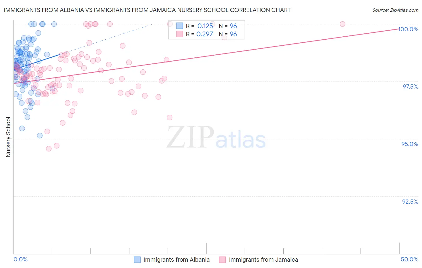 Immigrants from Albania vs Immigrants from Jamaica Nursery School