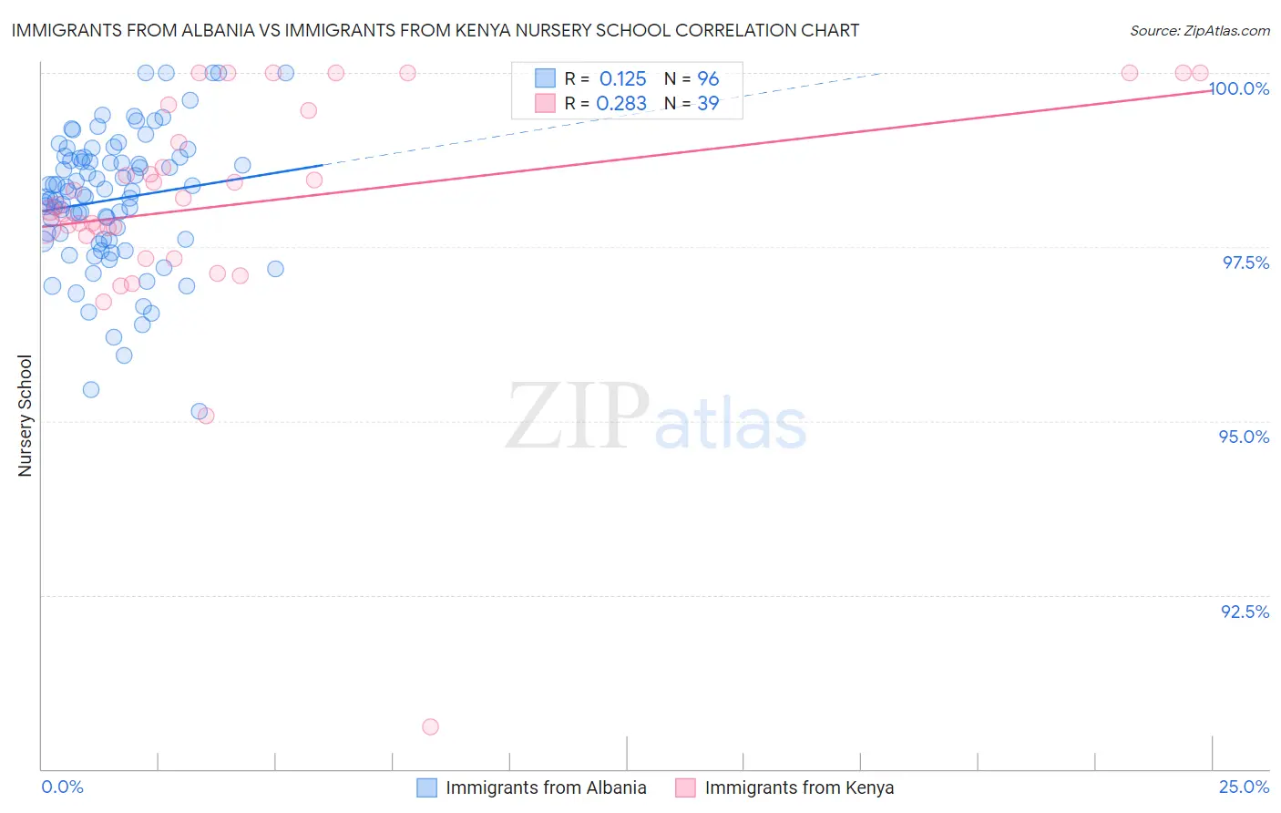 Immigrants from Albania vs Immigrants from Kenya Nursery School