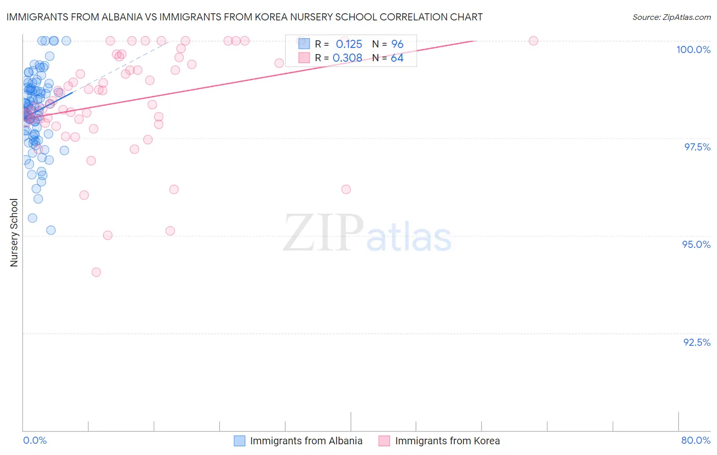 Immigrants from Albania vs Immigrants from Korea Nursery School