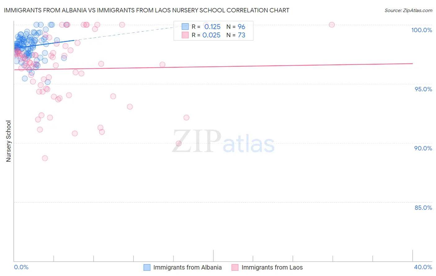 Immigrants from Albania vs Immigrants from Laos Nursery School