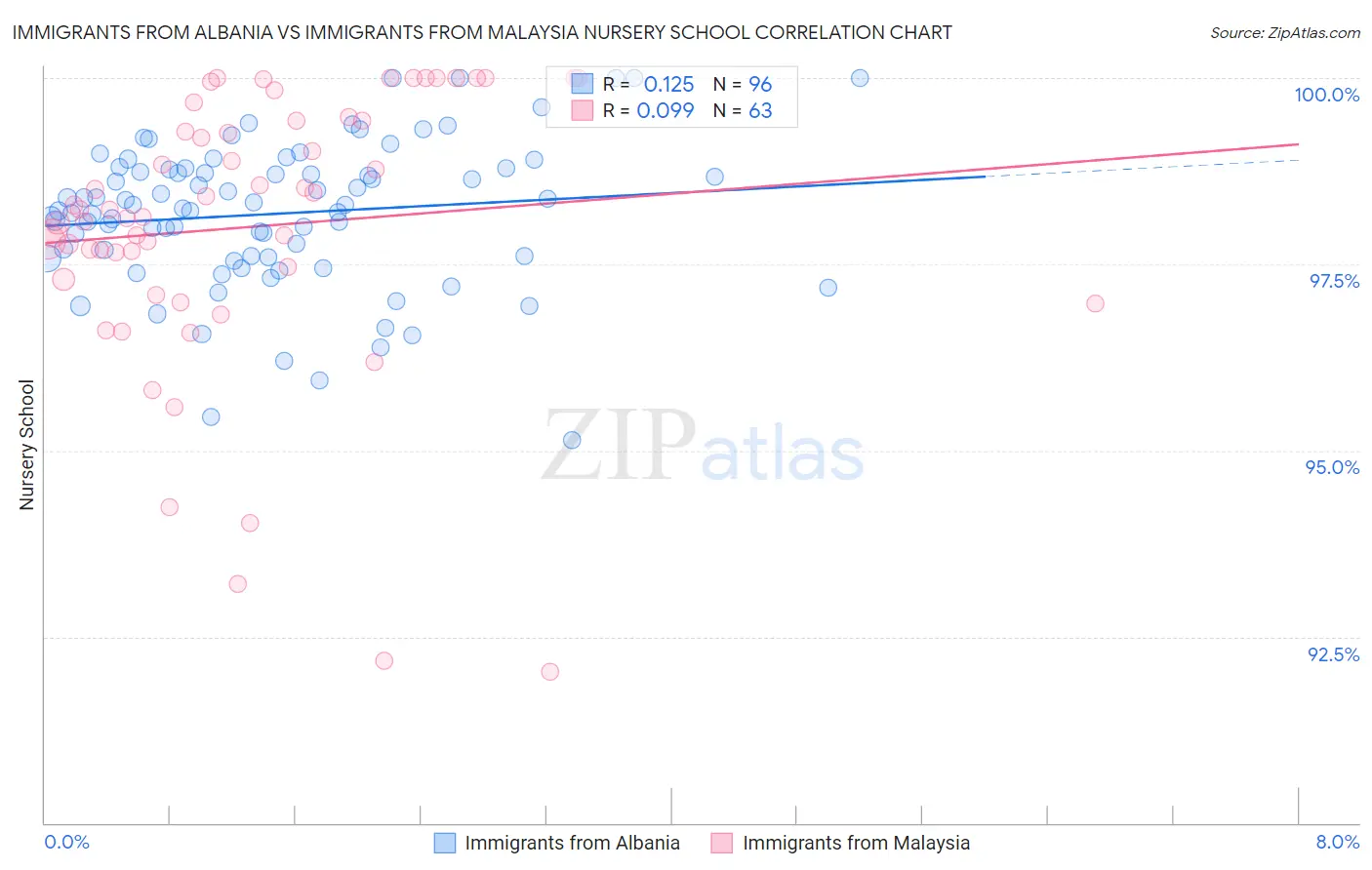 Immigrants from Albania vs Immigrants from Malaysia Nursery School