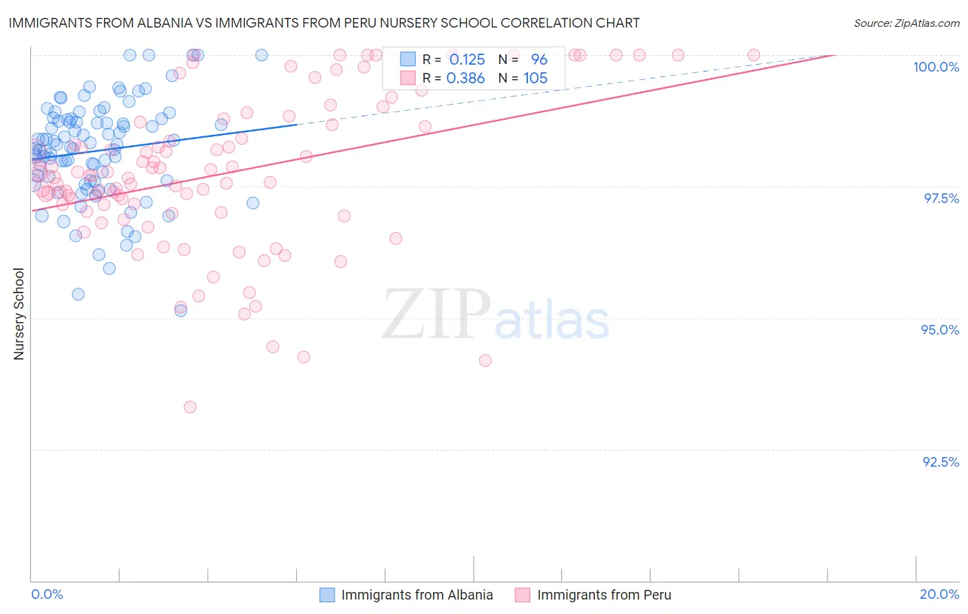 Immigrants from Albania vs Immigrants from Peru Nursery School