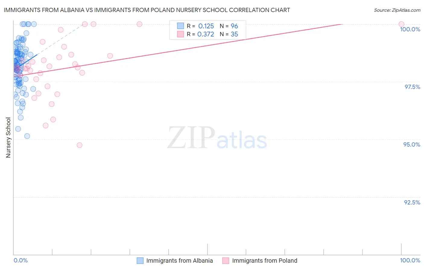 Immigrants from Albania vs Immigrants from Poland Nursery School