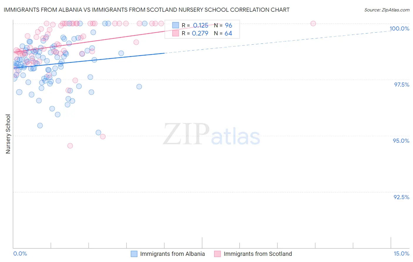 Immigrants from Albania vs Immigrants from Scotland Nursery School