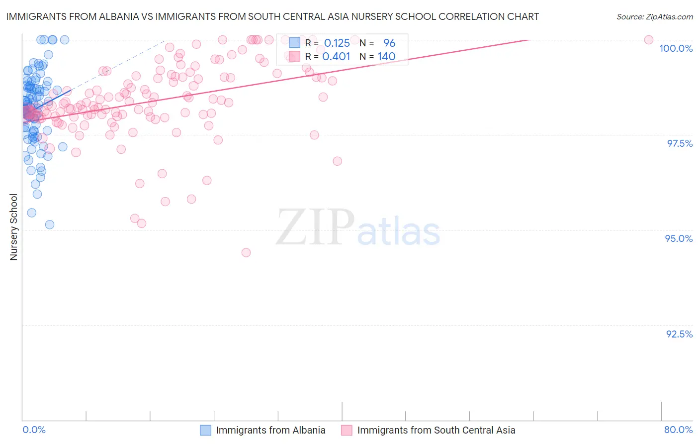 Immigrants from Albania vs Immigrants from South Central Asia Nursery School