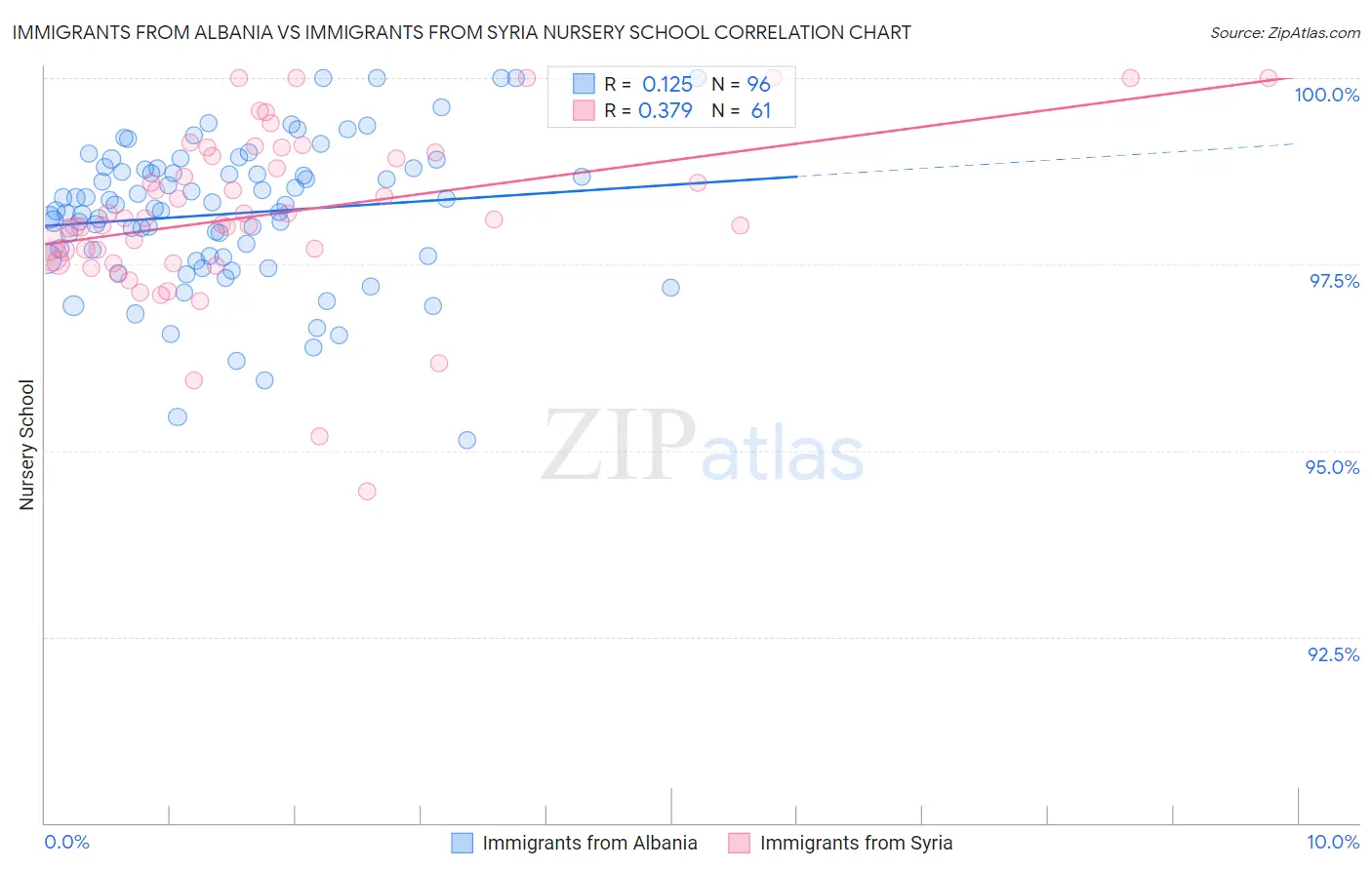 Immigrants from Albania vs Immigrants from Syria Nursery School