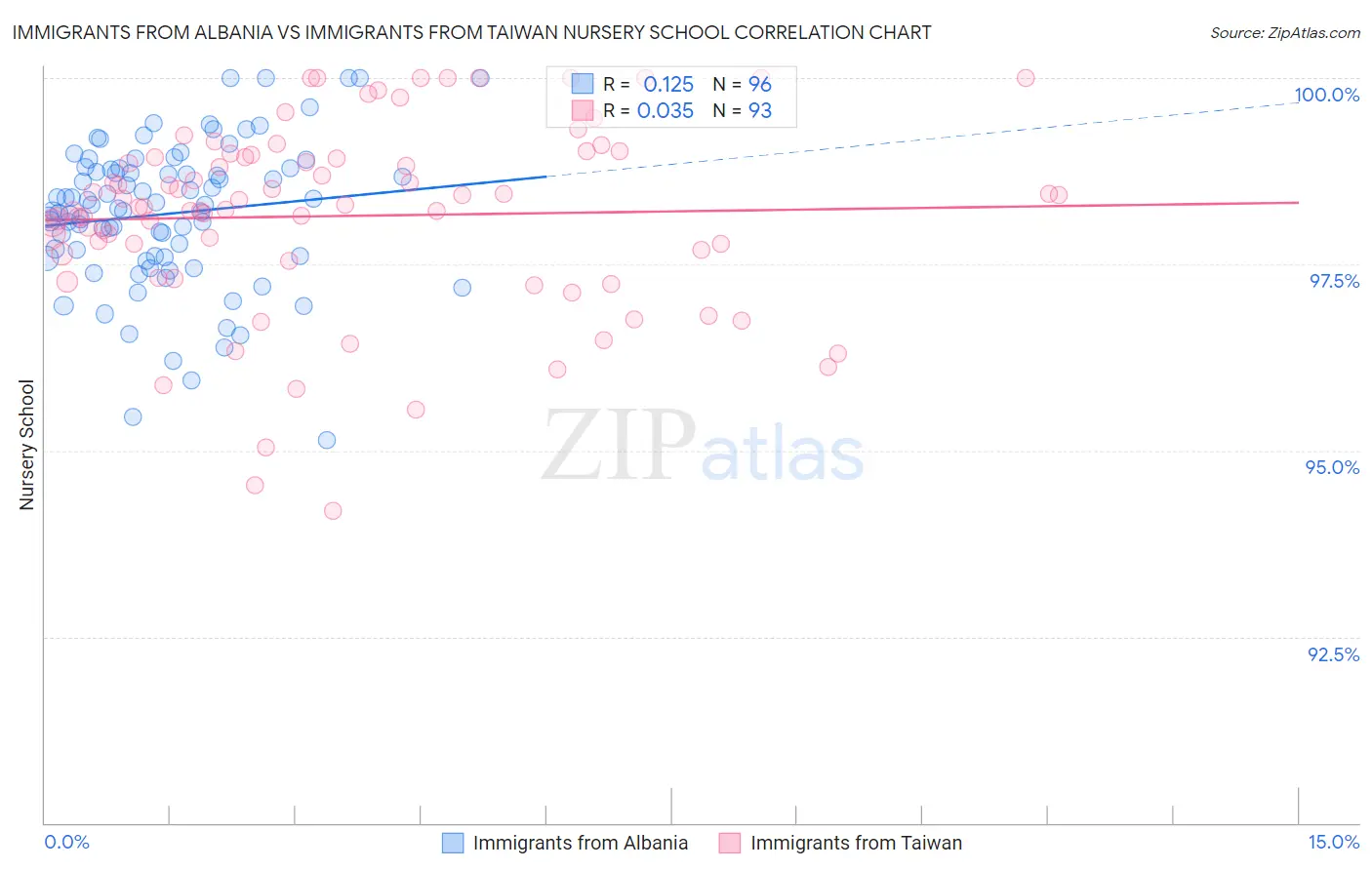 Immigrants from Albania vs Immigrants from Taiwan Nursery School