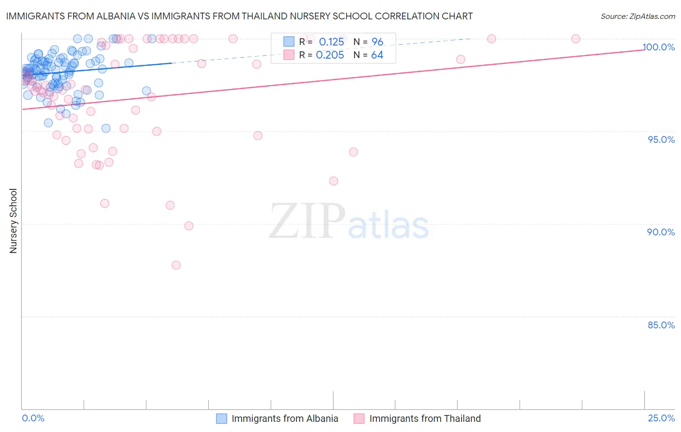 Immigrants from Albania vs Immigrants from Thailand Nursery School