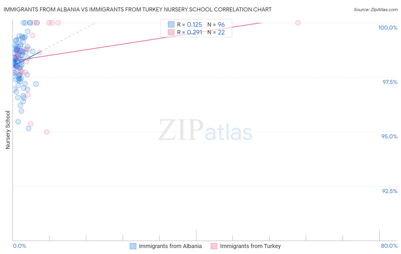 Immigrants from Albania vs Immigrants from Turkey Nursery School