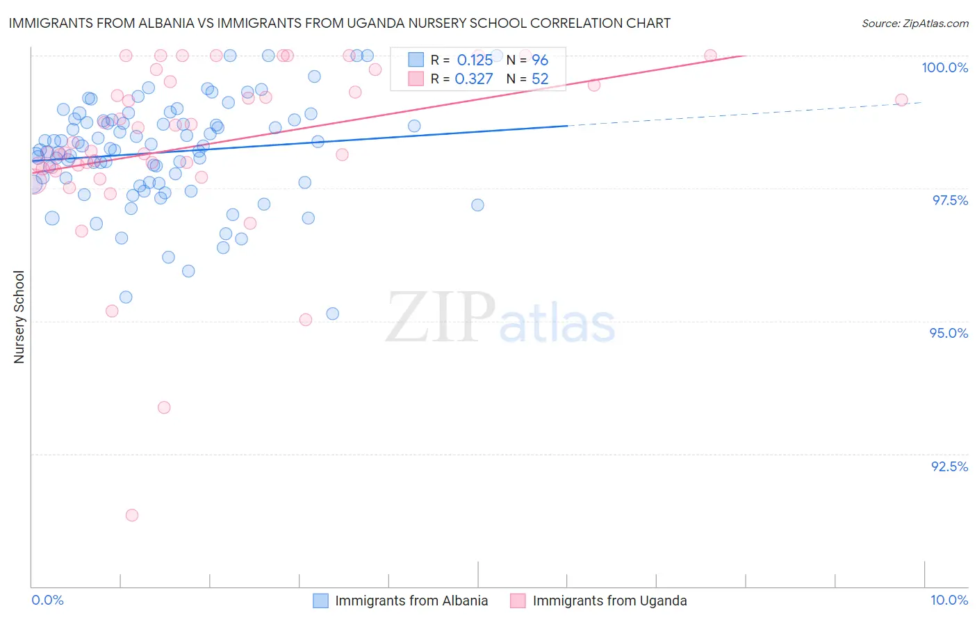 Immigrants from Albania vs Immigrants from Uganda Nursery School