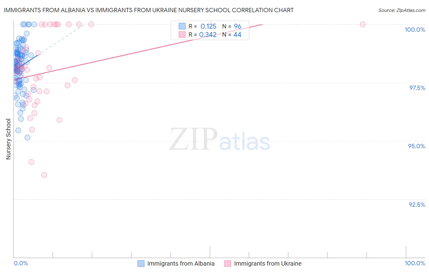 Immigrants from Albania vs Immigrants from Ukraine Nursery School