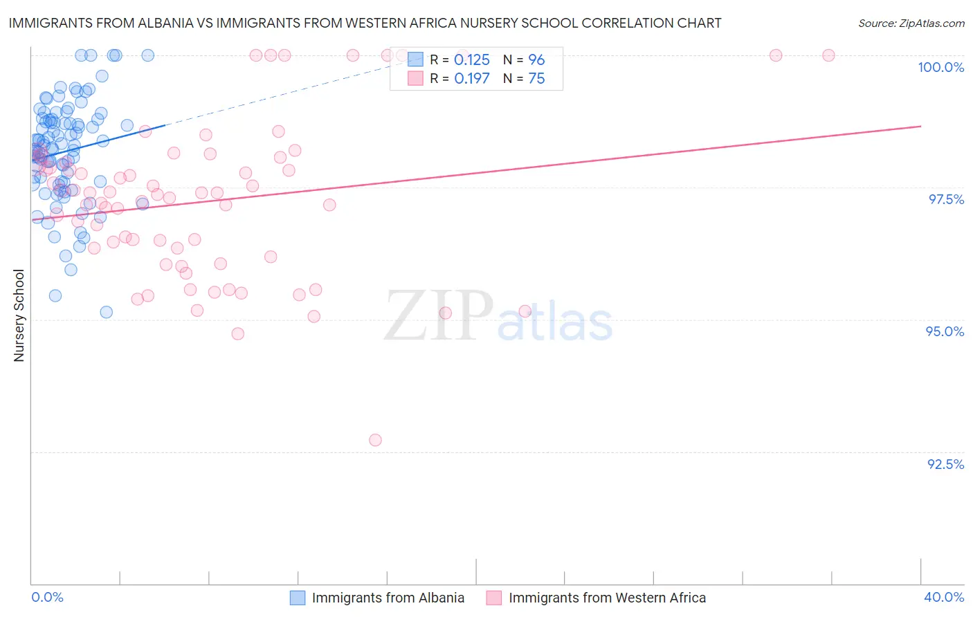 Immigrants from Albania vs Immigrants from Western Africa Nursery School