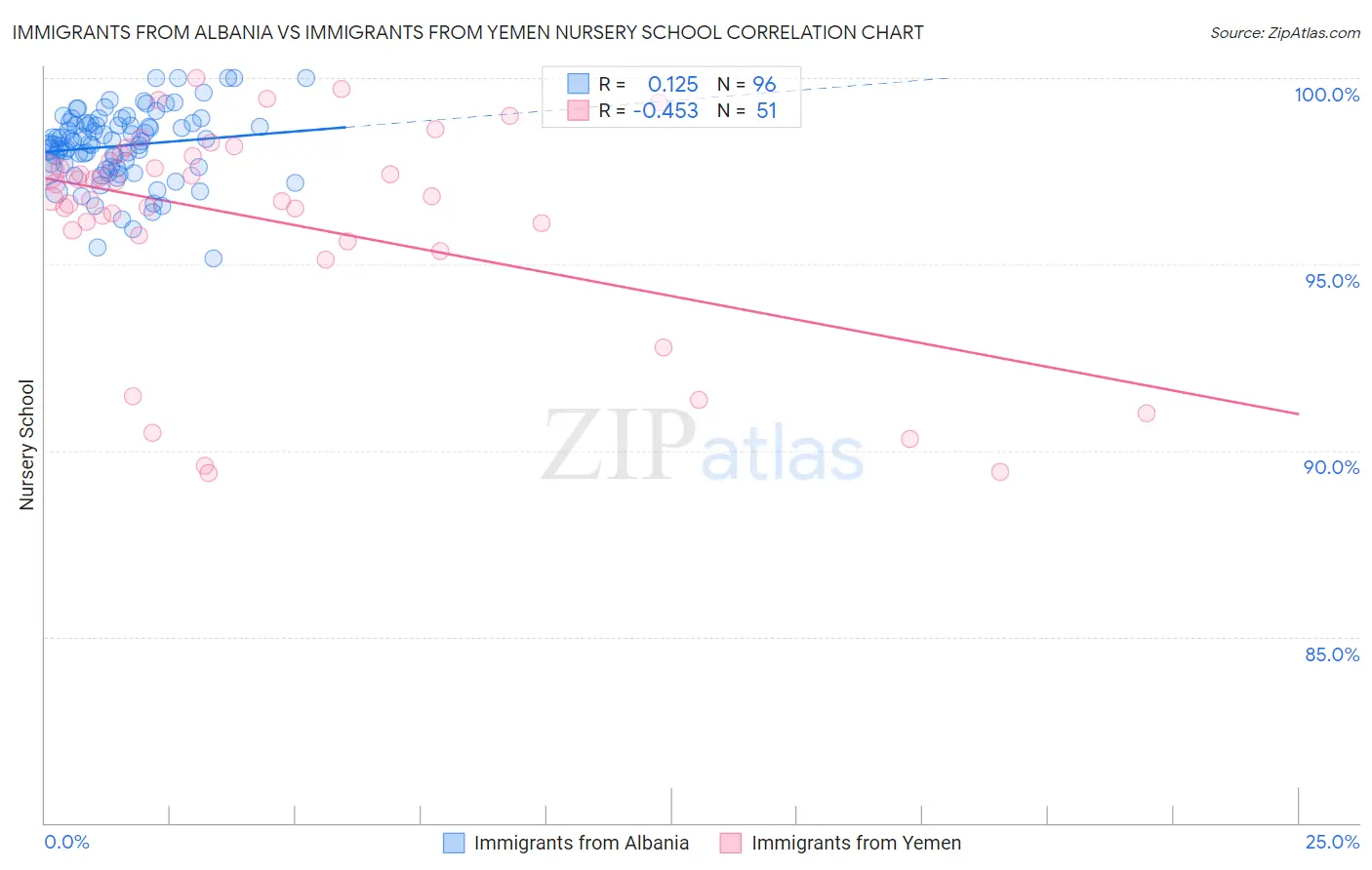 Immigrants from Albania vs Immigrants from Yemen Nursery School