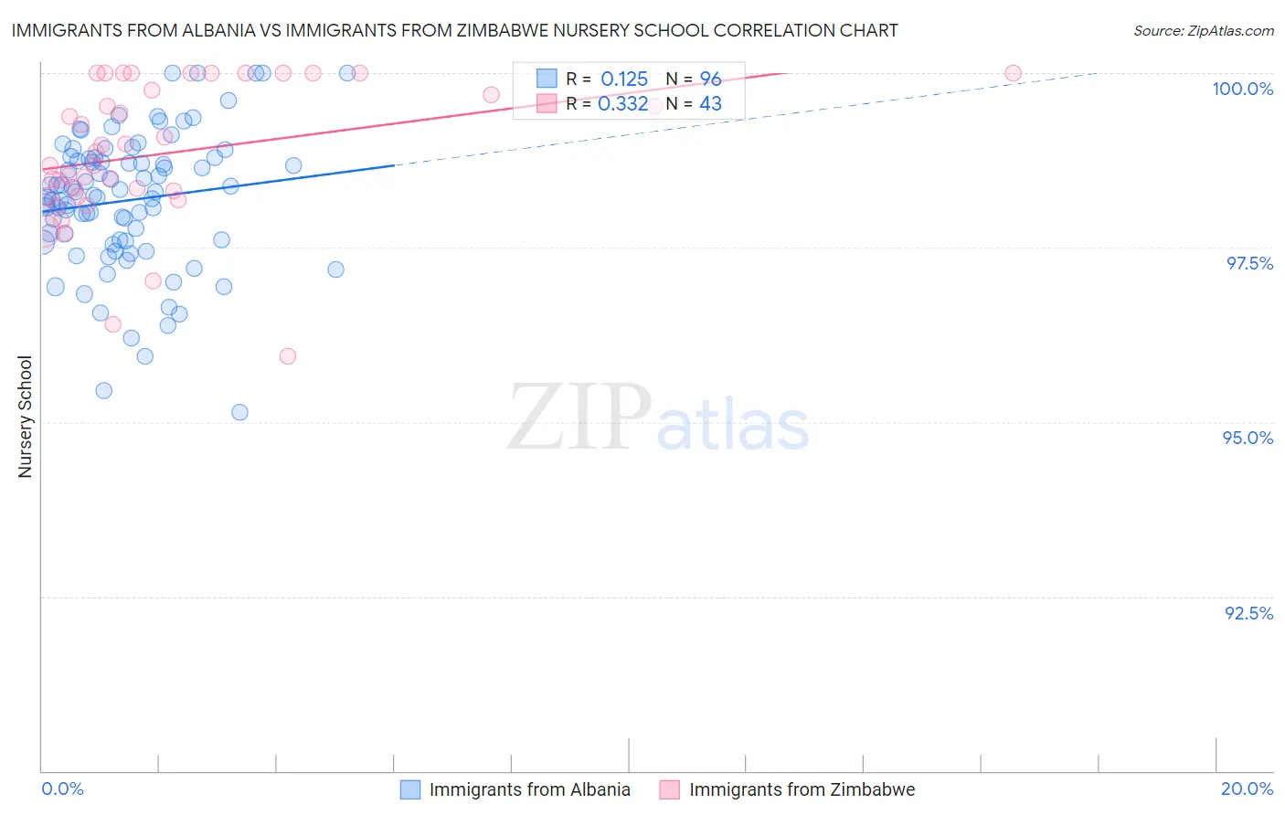 Immigrants from Albania vs Immigrants from Zimbabwe Nursery School