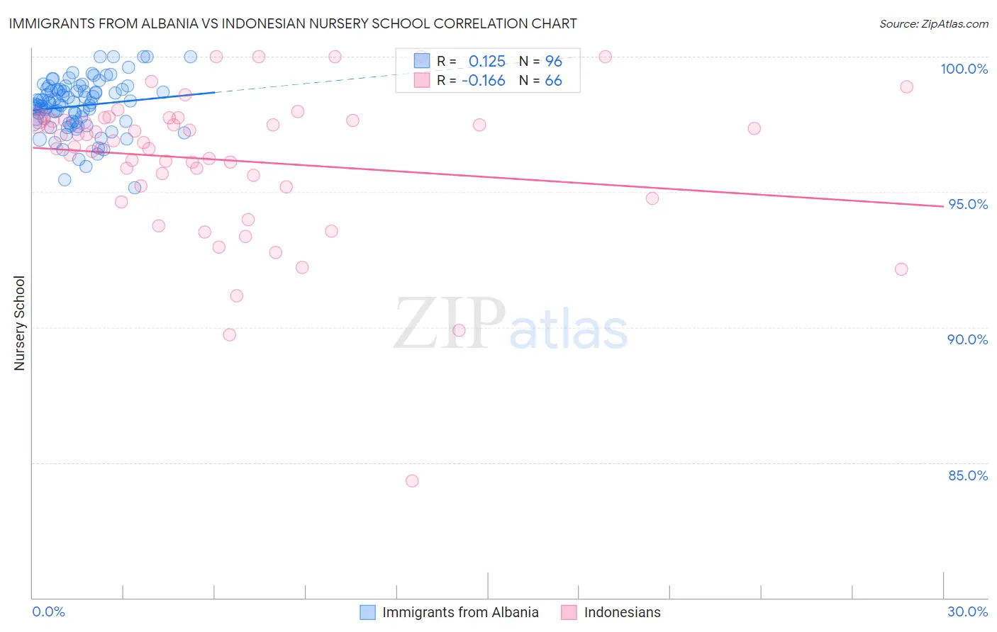 Immigrants from Albania vs Indonesian Nursery School