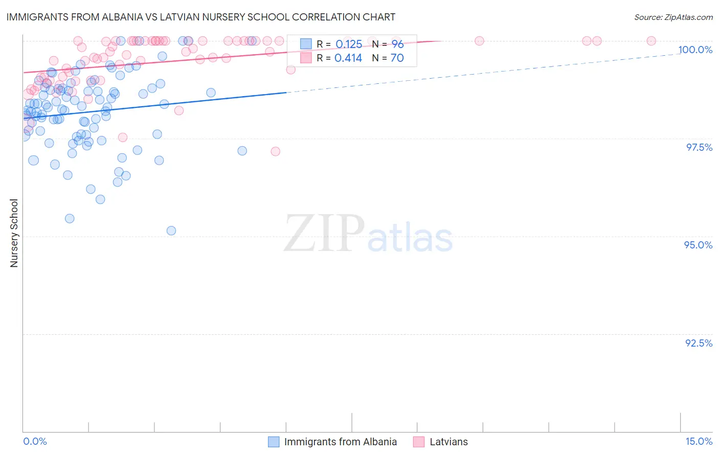 Immigrants from Albania vs Latvian Nursery School