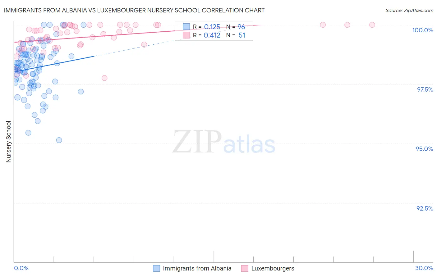 Immigrants from Albania vs Luxembourger Nursery School