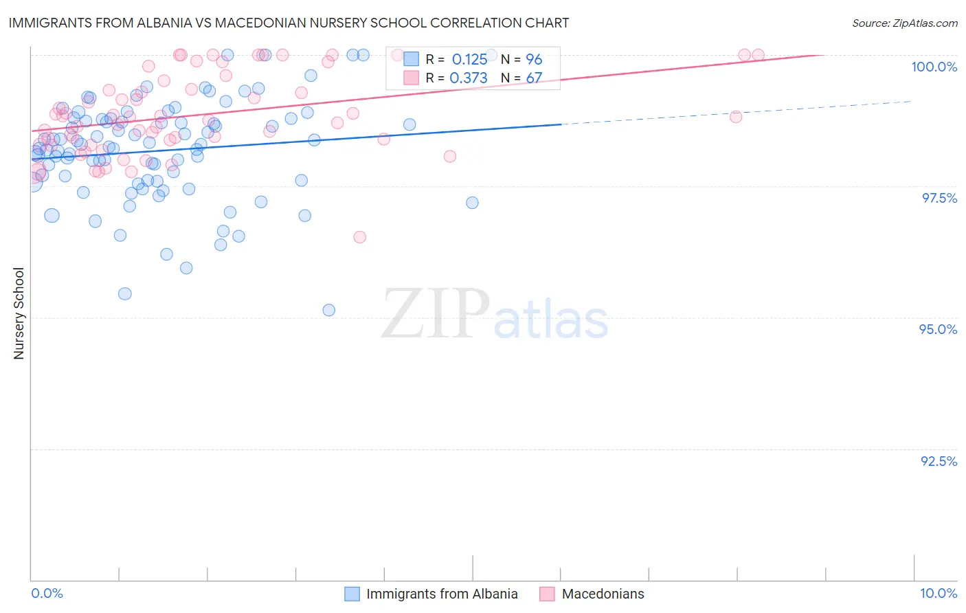 Immigrants from Albania vs Macedonian Nursery School