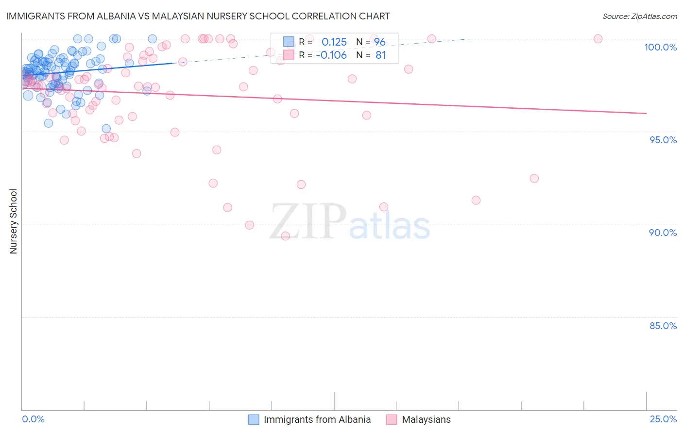 Immigrants from Albania vs Malaysian Nursery School