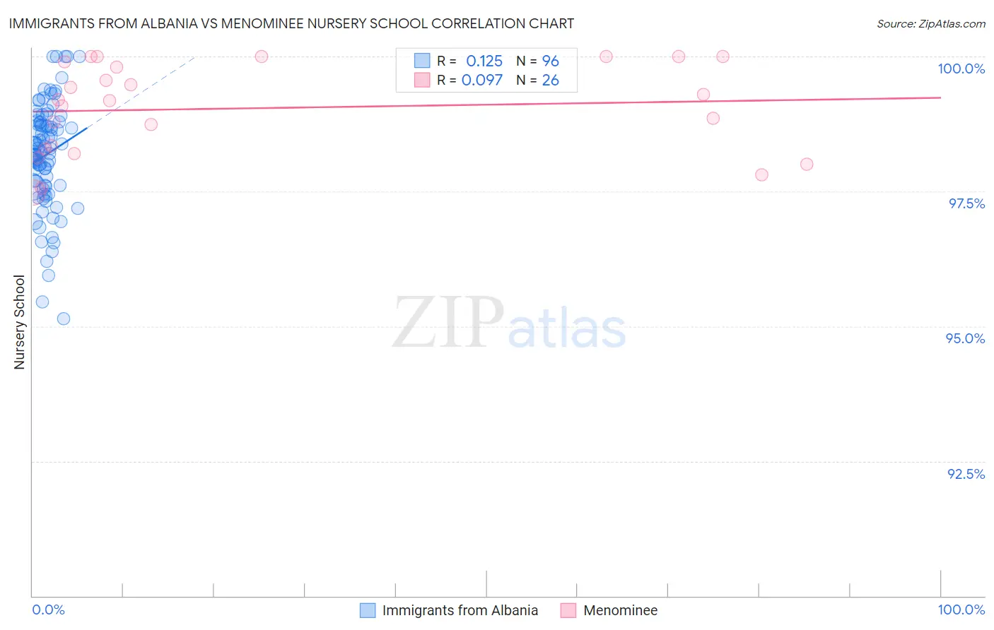 Immigrants from Albania vs Menominee Nursery School