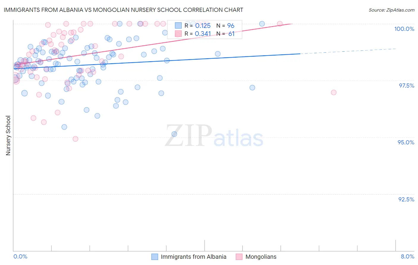 Immigrants from Albania vs Mongolian Nursery School