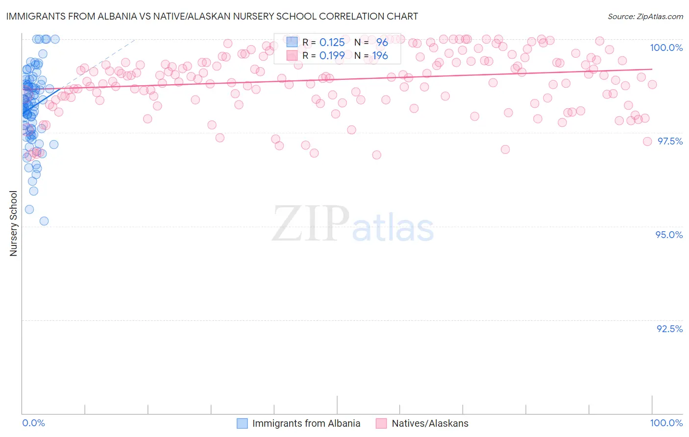 Immigrants from Albania vs Native/Alaskan Nursery School