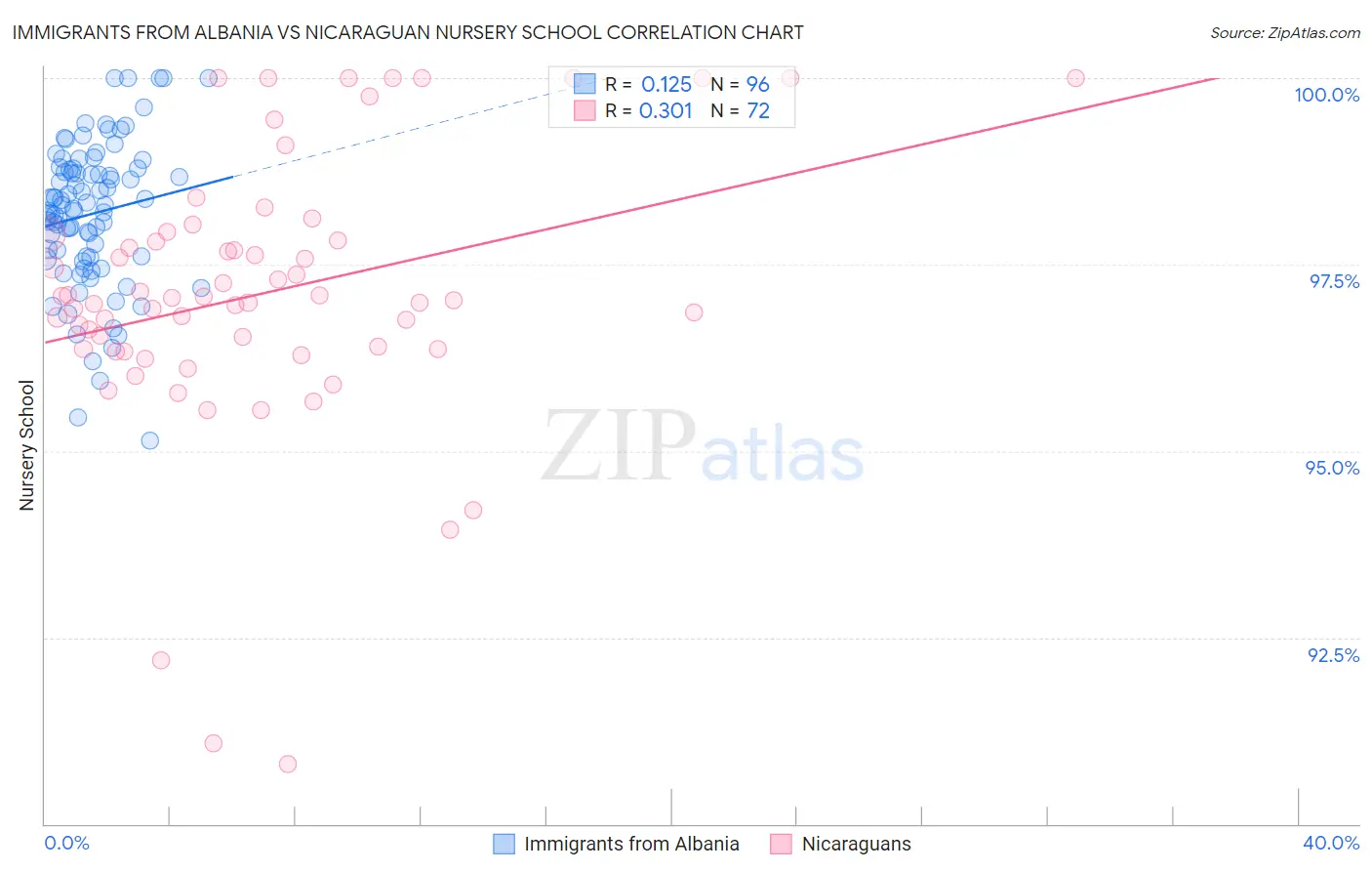 Immigrants from Albania vs Nicaraguan Nursery School