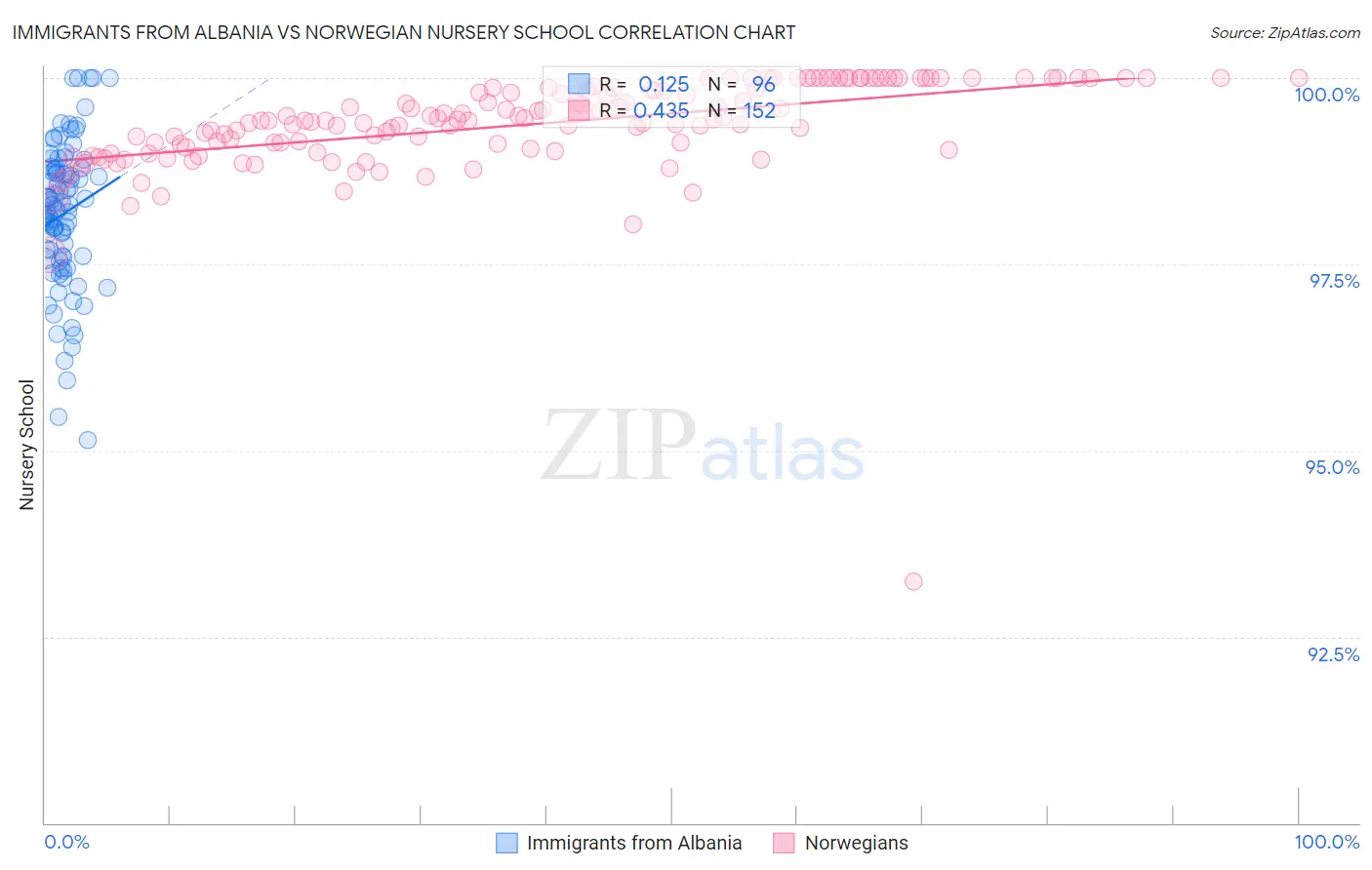 Immigrants from Albania vs Norwegian Nursery School