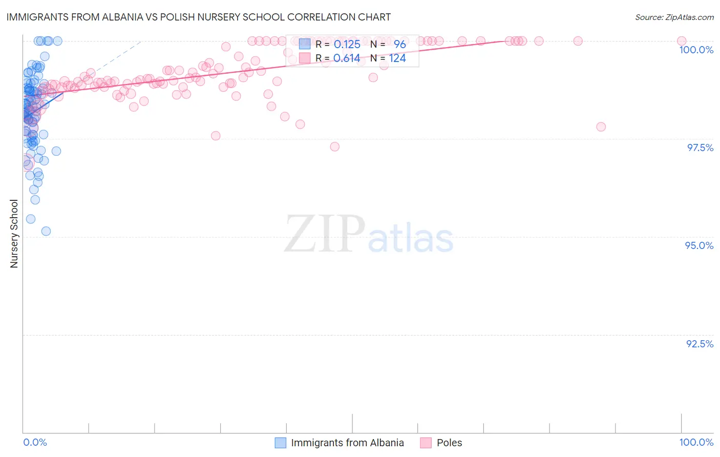 Immigrants from Albania vs Polish Nursery School