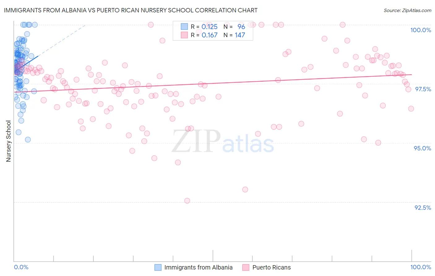 Immigrants from Albania vs Puerto Rican Nursery School