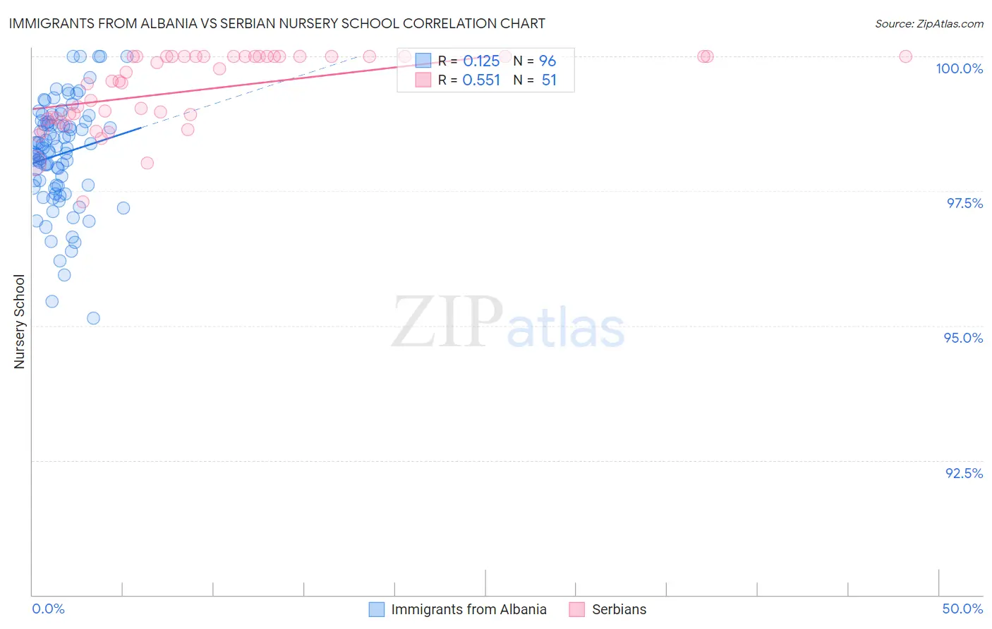 Immigrants from Albania vs Serbian Nursery School