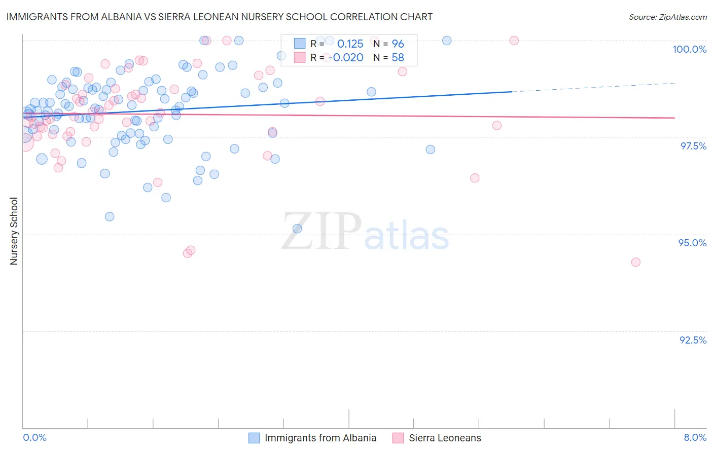 Immigrants from Albania vs Sierra Leonean Nursery School