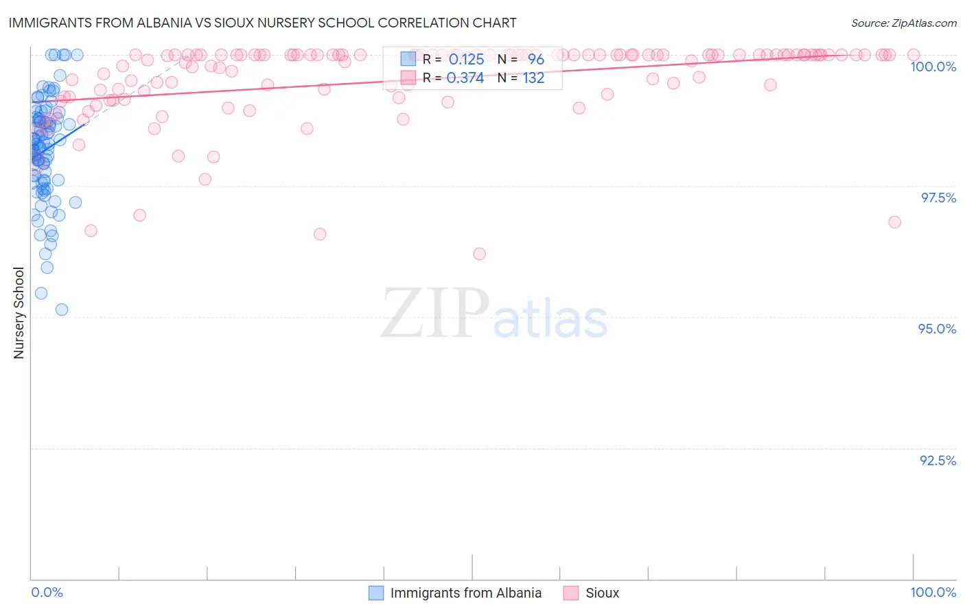 Immigrants from Albania vs Sioux Nursery School