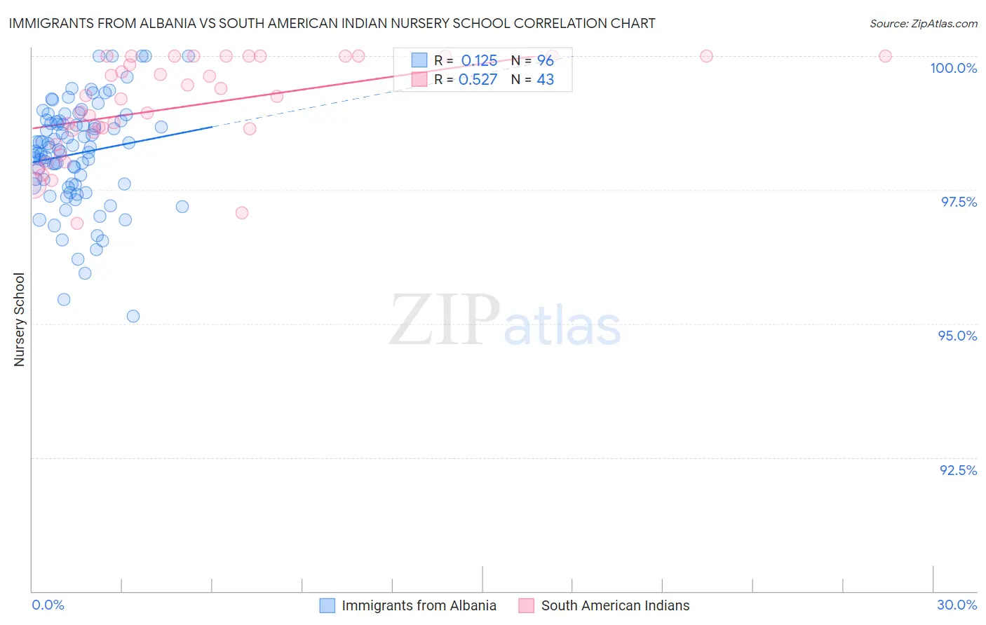 Immigrants from Albania vs South American Indian Nursery School