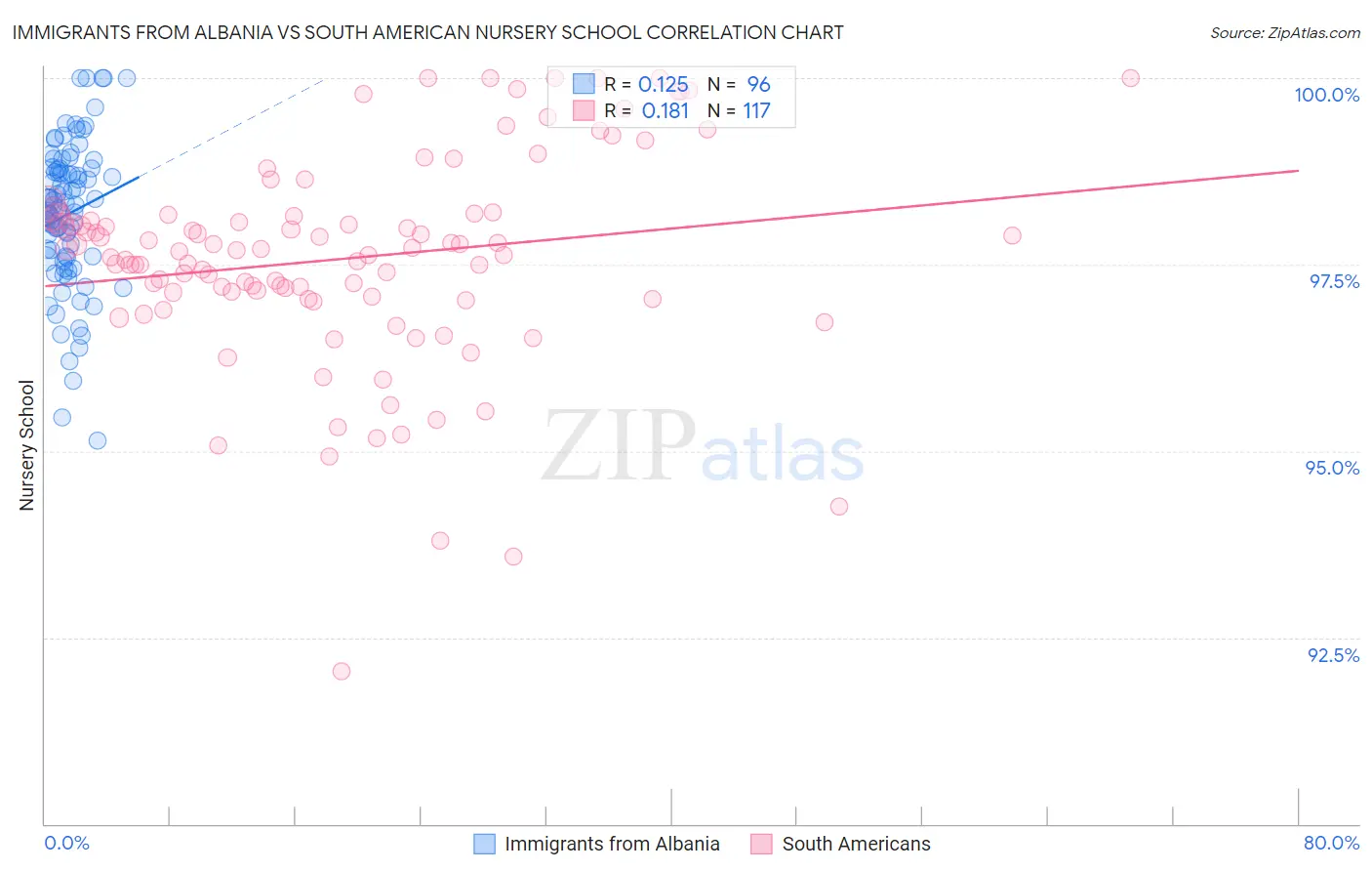 Immigrants from Albania vs South American Nursery School