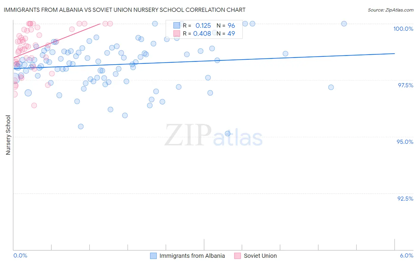 Immigrants from Albania vs Soviet Union Nursery School