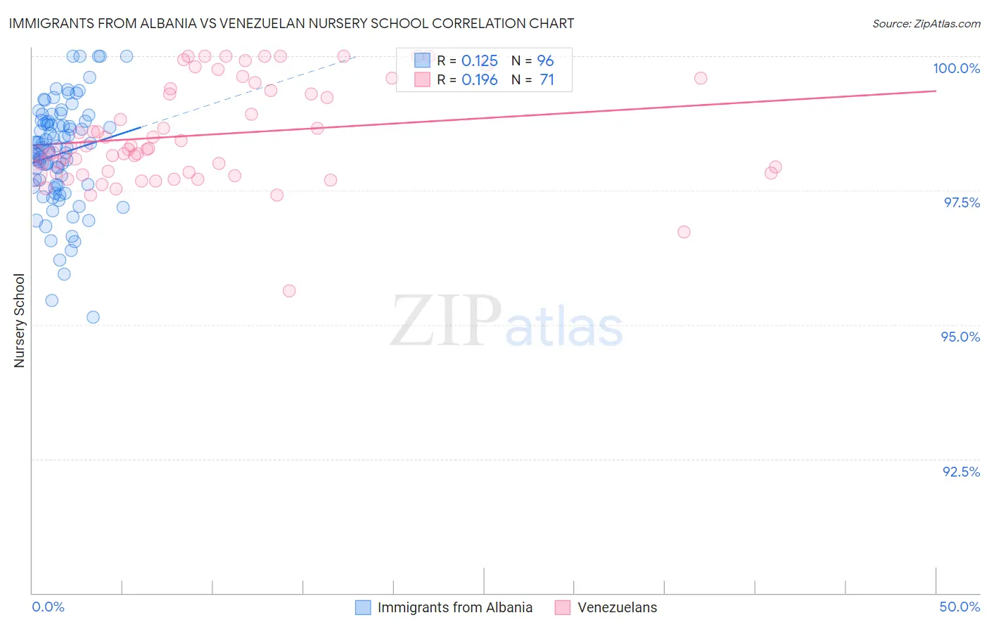 Immigrants from Albania vs Venezuelan Nursery School