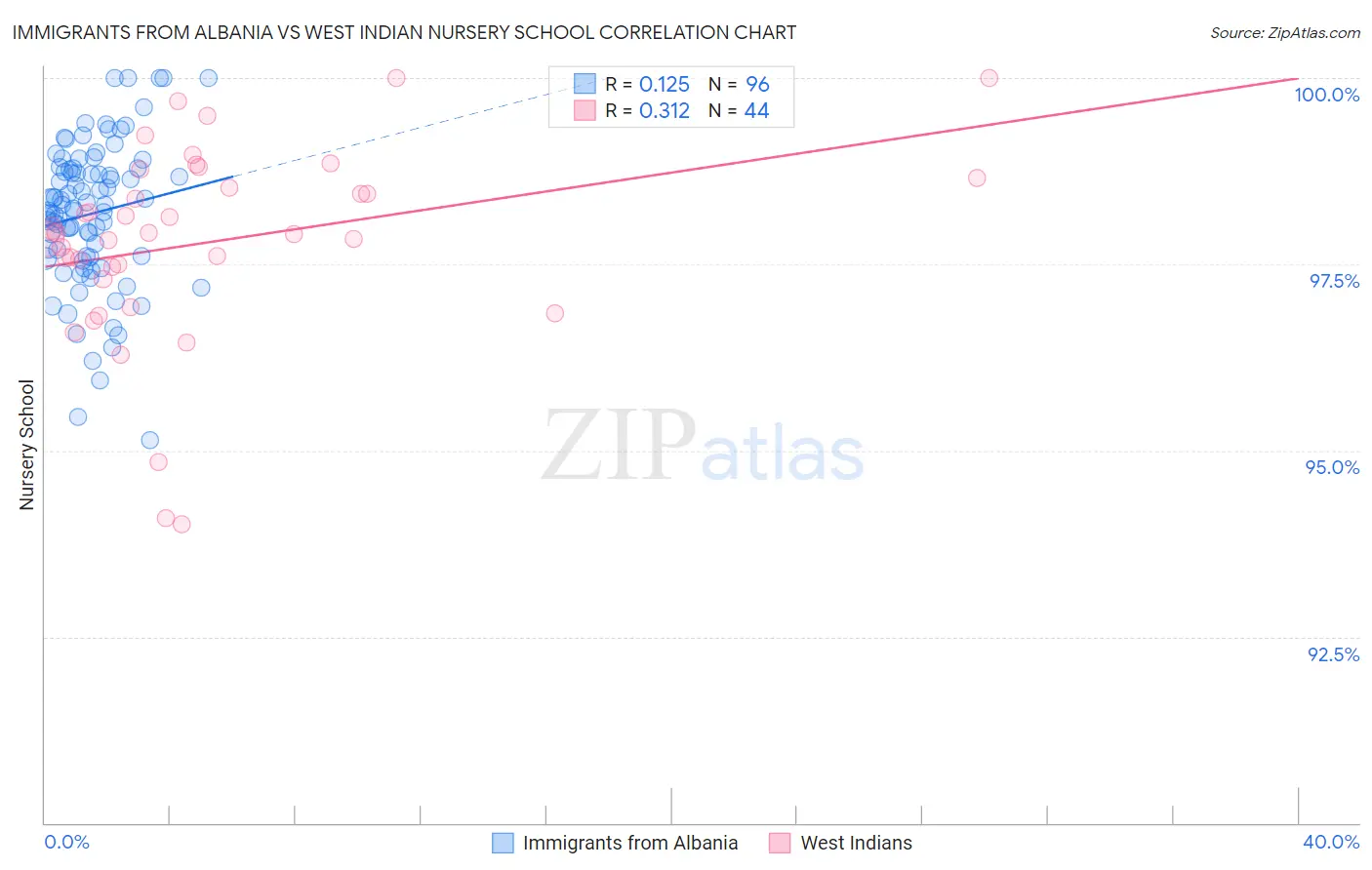 Immigrants from Albania vs West Indian Nursery School