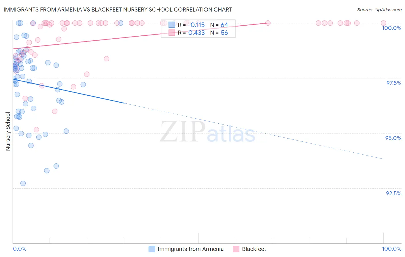 Immigrants from Armenia vs Blackfeet Nursery School