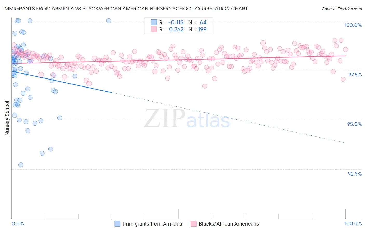 Immigrants from Armenia vs Black/African American Nursery School