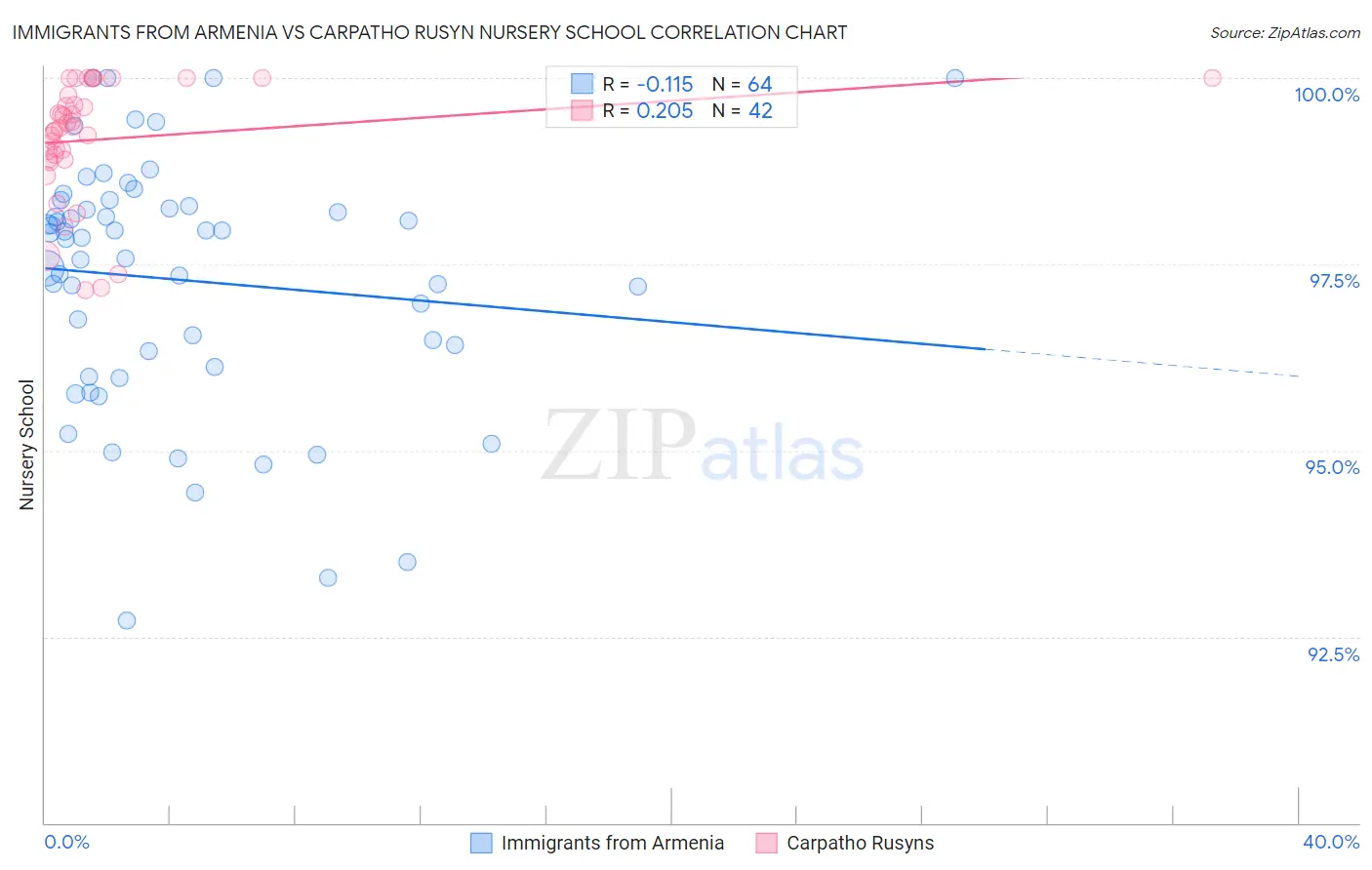 Immigrants from Armenia vs Carpatho Rusyn Nursery School