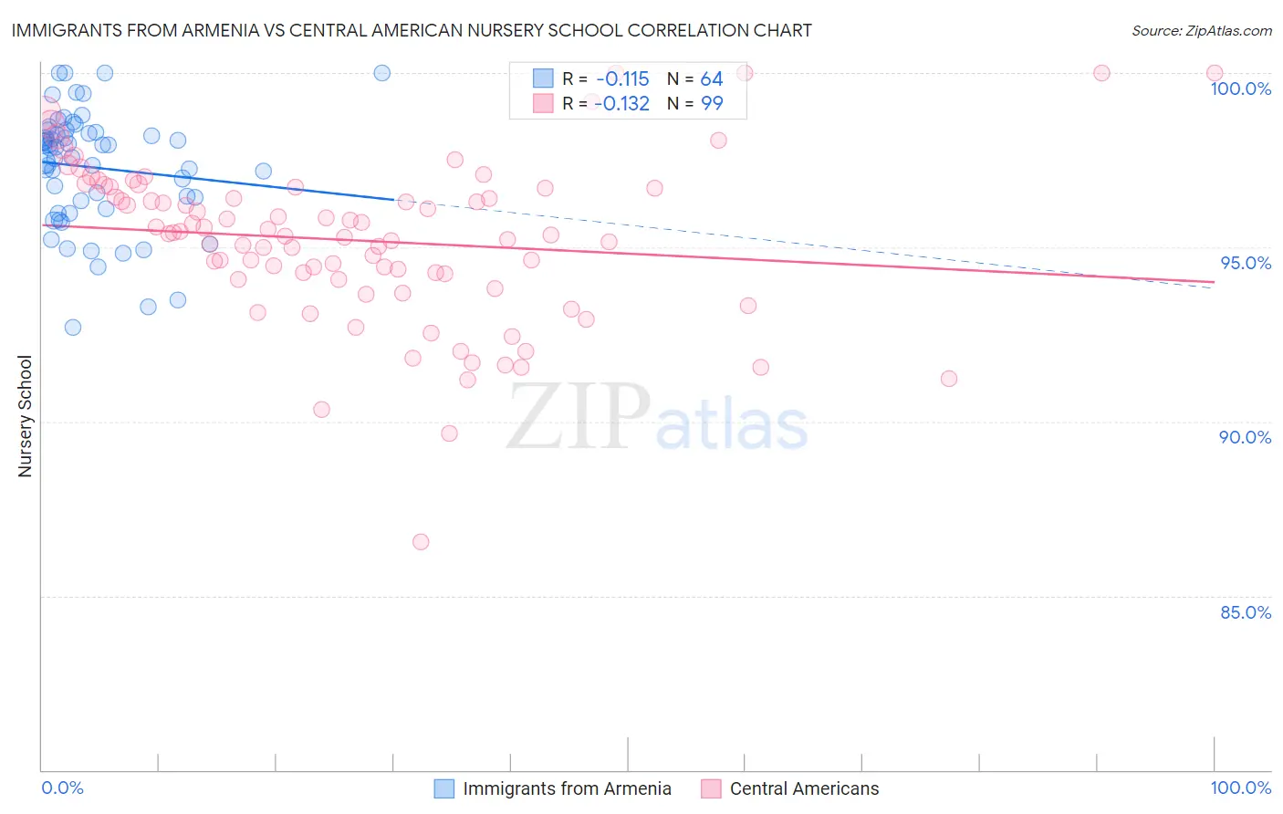 Immigrants from Armenia vs Central American Nursery School