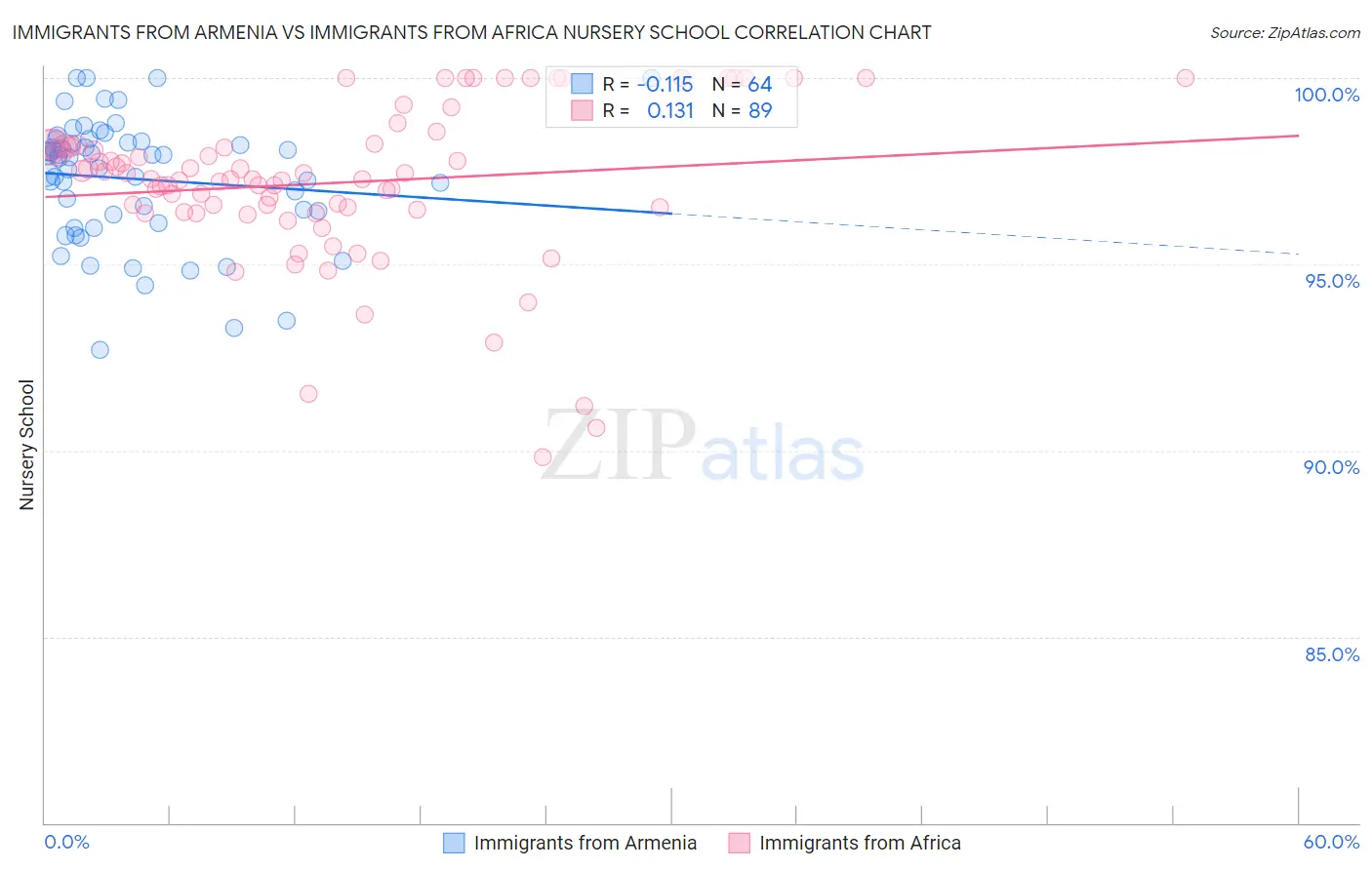 Immigrants from Armenia vs Immigrants from Africa Nursery School