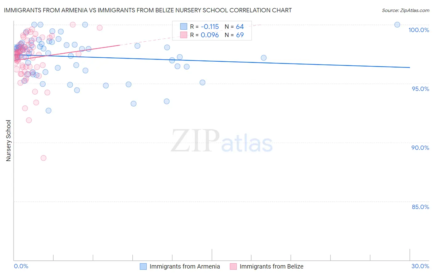 Immigrants from Armenia vs Immigrants from Belize Nursery School